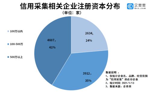 信用采集嚴監管背后 我國信用采集企業共1.1萬家，廣東省獨占八成，企業管理何去何從？